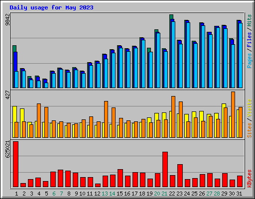 Daily usage for May 2023