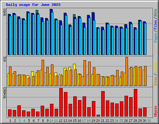 Daily usage for June 2023