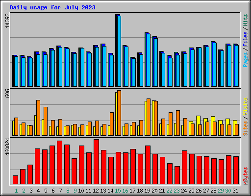 Daily usage for July 2023