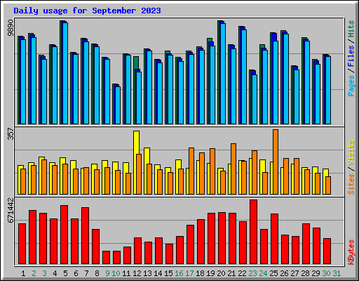 Daily usage for September 2023