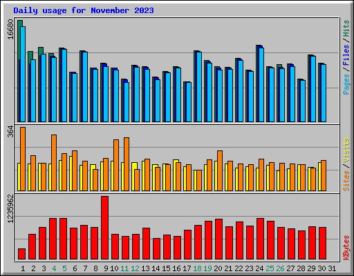 Daily usage for November 2023