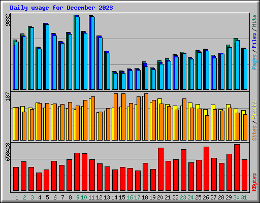 Daily usage for December 2023