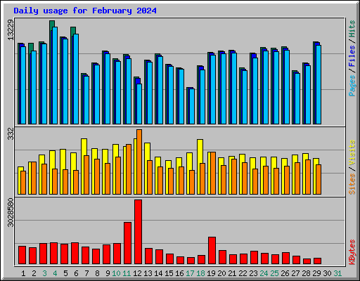 Daily usage for February 2024