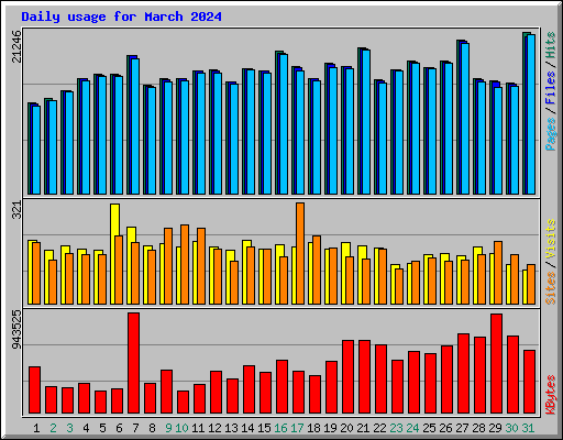 Daily usage for March 2024