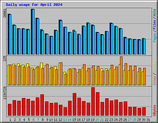 Daily usage for April 2024