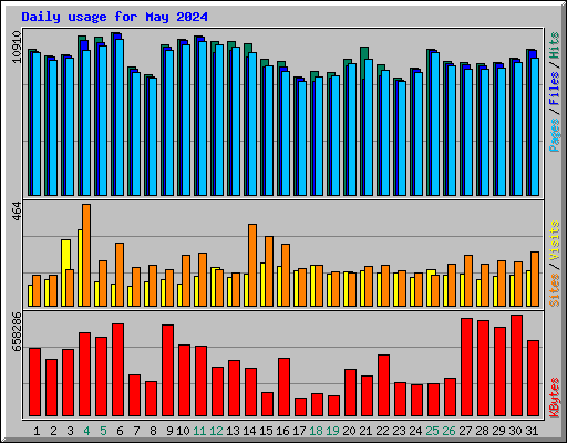 Daily usage for May 2024