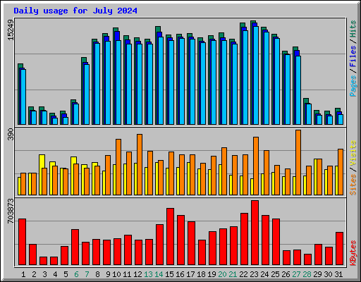 Daily usage for July 2024