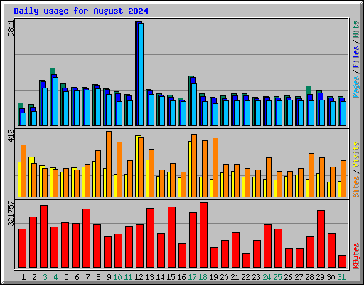 Daily usage for August 2024