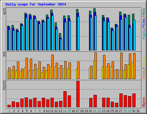 Daily usage for September 2024