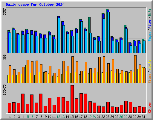 Daily usage for October 2024