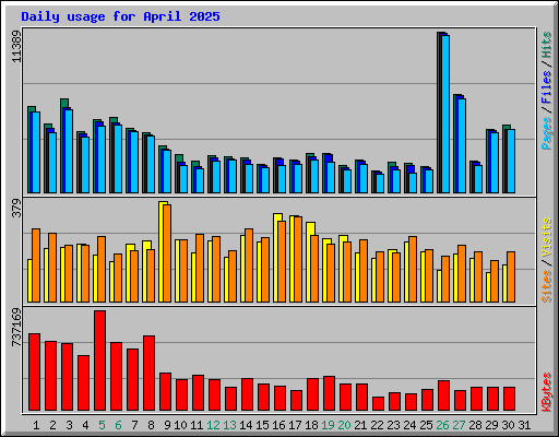 Daily usage for April 2025
