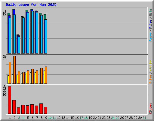 Daily usage for May 2025