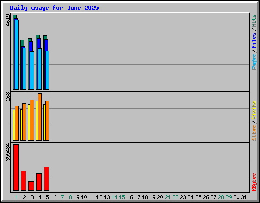 Daily usage for June 2025