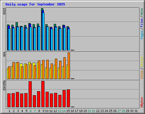 Daily usage for September 2025