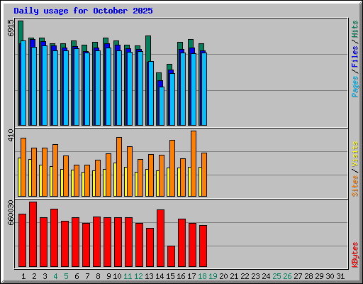 Daily usage for October 2025