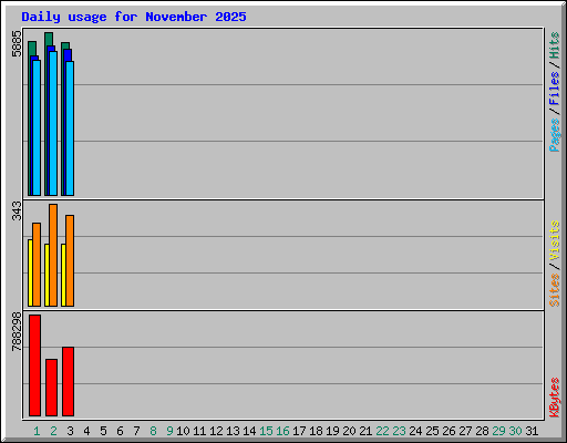 Daily usage for November 2025
