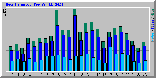Hourly usage for April 2020
