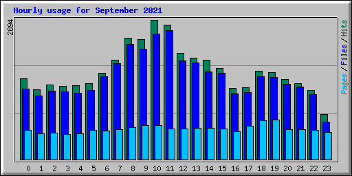 Hourly usage for September 2021