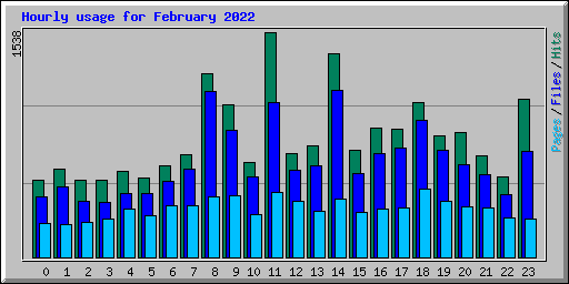 Hourly usage for February 2022