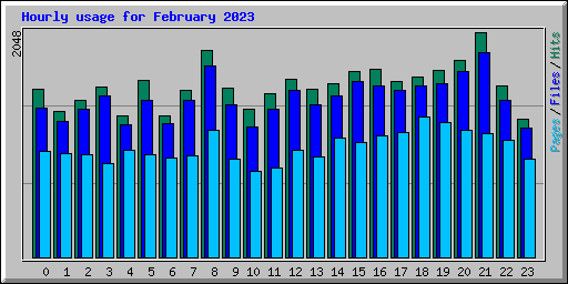 Hourly usage for February 2023