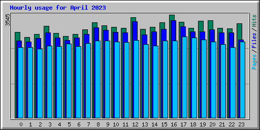 Hourly usage for April 2023