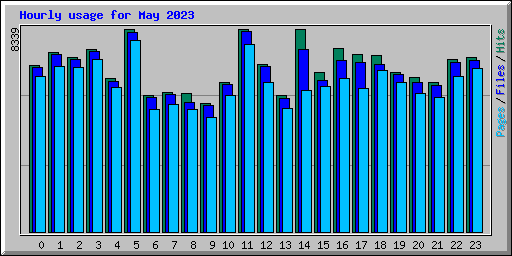 Hourly usage for May 2023