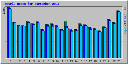 Hourly usage for September 2023