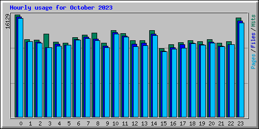 Hourly usage for October 2023