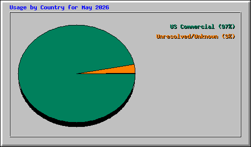 Usage by Country for May 2026