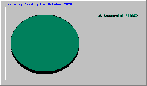 Usage by Country for October 2026