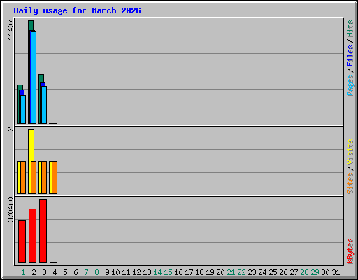 Daily usage for March 2026