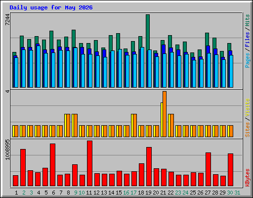 Daily usage for May 2026