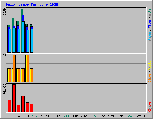 Daily usage for June 2026