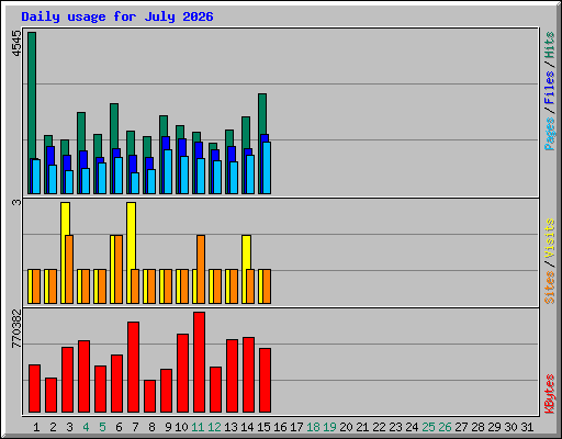 Daily usage for July 2026