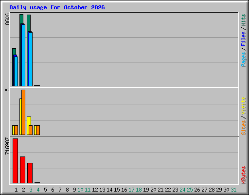 Daily usage for October 2026