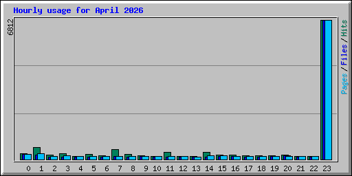 Hourly usage for April 2026