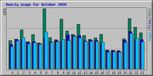 Hourly usage for October 2026